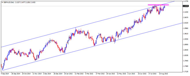 Technical Update – GBPAUD, AUDCAD, AUDJPY and AUDNZD