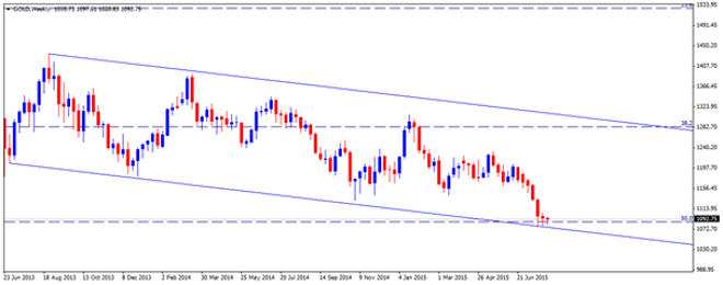 Gold, Silver and US Dollar Index – Near-Term Technical Outlook
