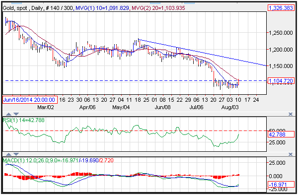 Technical Analysis Gold for 8/11/15
