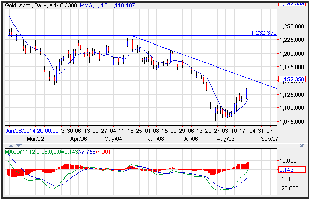 Technical Analysis Gold for 8/21/15