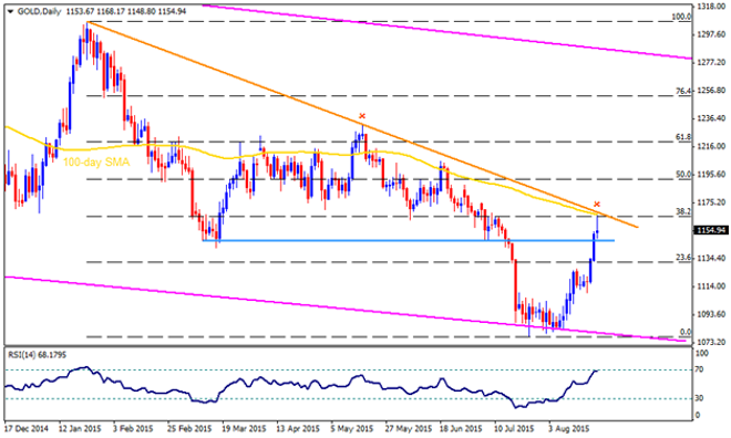 Technical Outlook – US Dollar Index, Gold and Silver