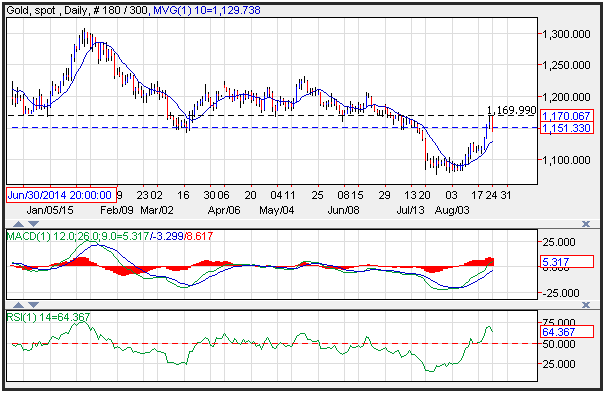 Technical Analysis Gold for 8/25/15