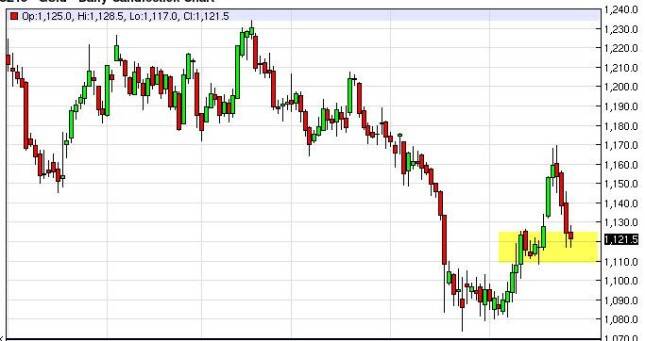 Gold Prices August 28, 2015, Technical Analysis