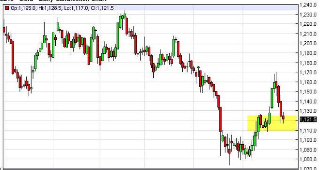 Gold Prices August 28, 2015, Technical Analysis