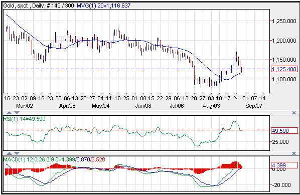 Technical Analysis Gold for 8/28/15