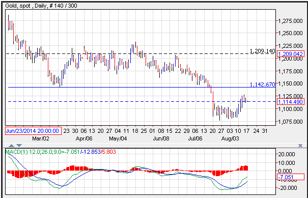 Technical Analysis Gold for 8/17/15