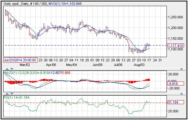 Technical Analysis Gold for 8/18/15