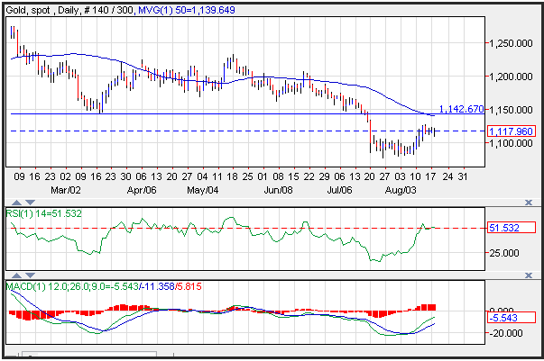 Technical Analysis Gold for 8/19/15