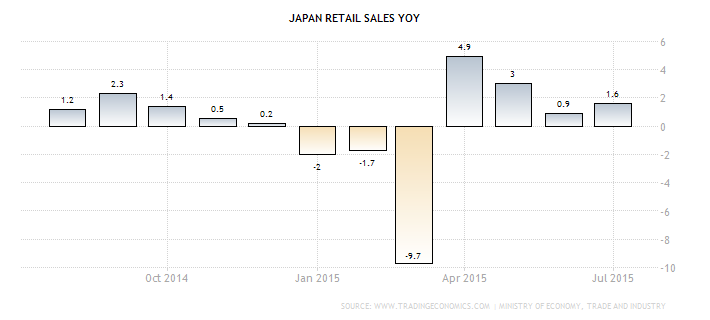 japan-retail-sales-annual