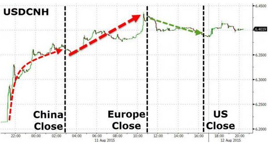 markets reaction to china