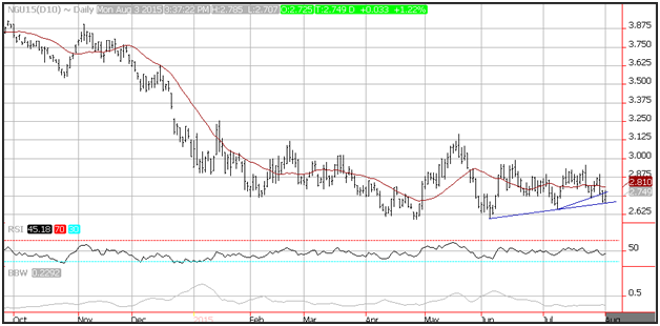 Technical Analysis Natural Gas for 8/4/15