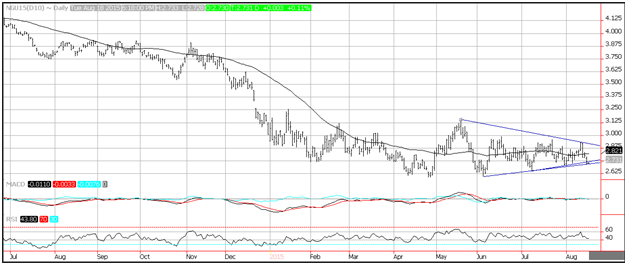 Technical Analysis Natural Gas for 8/18/15