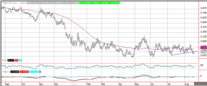 Technical Analysis Natural Gas for 8/20/15