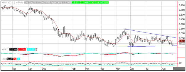 Technical Analysis Natural Gas for 8/25/15