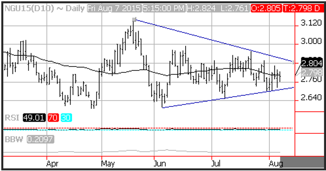 Technical Analysis Natural Gas for 8/10/15