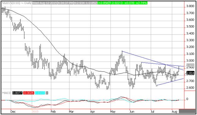 Technical Analysis Natural Gas for 8/13/15
