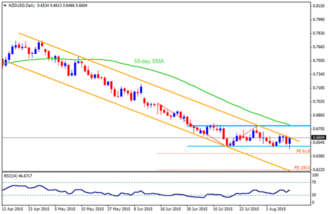 Technical Outlook – Important NZD Pairs