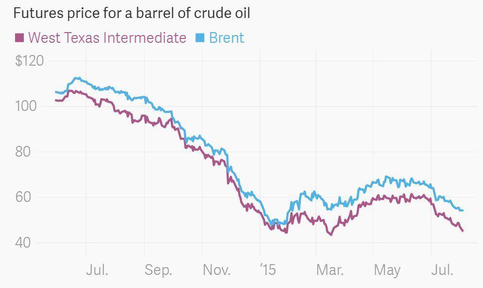 oil prices tues