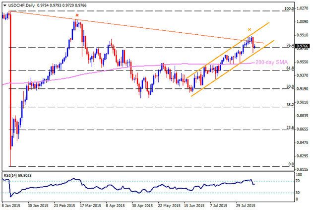 Technical Outlook – USDCHF, EURCHF, GBPCHF and NZDCHF