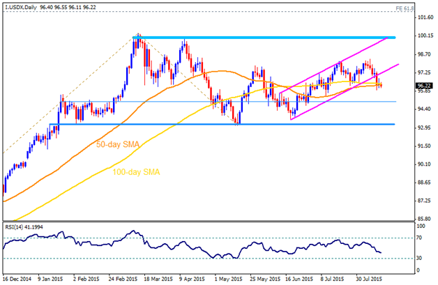 Technical Outlook - US Dollar Index, Gold and Silver