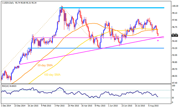 Technical Outlook - US Dollar Index, Gold and Silver
