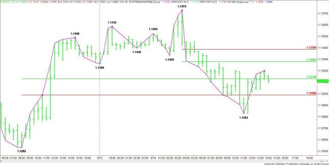 30-Minute EUR/USD