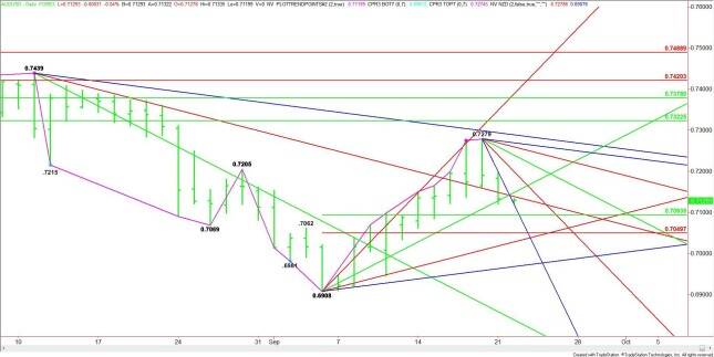 Daily AUD/USD