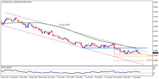 Technical Overview – NZD/USD, GBP/NZD, EUR/NZD and NZD/JPY