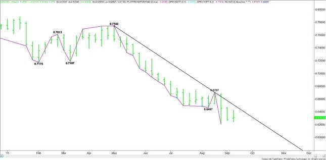 Weekly NZD/USD