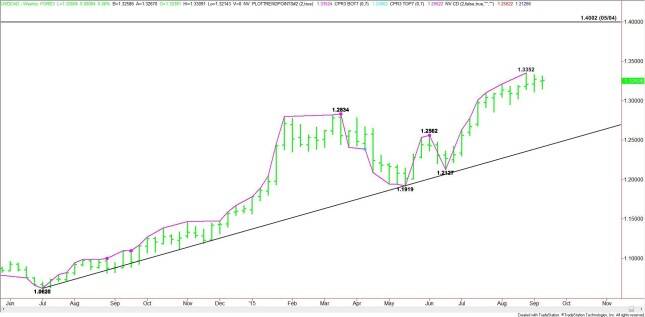 Weekly USD/CAD