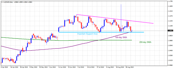 audnzd