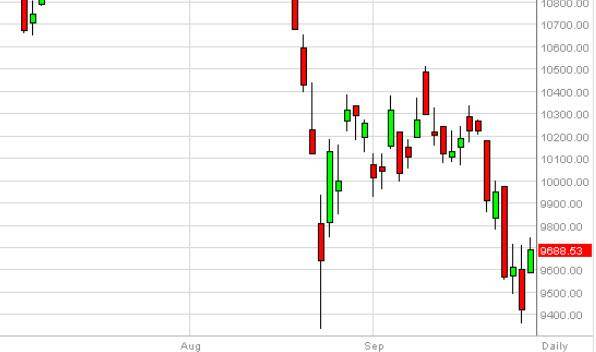 DAX Forecast September 28, 2015, Technical Analysis