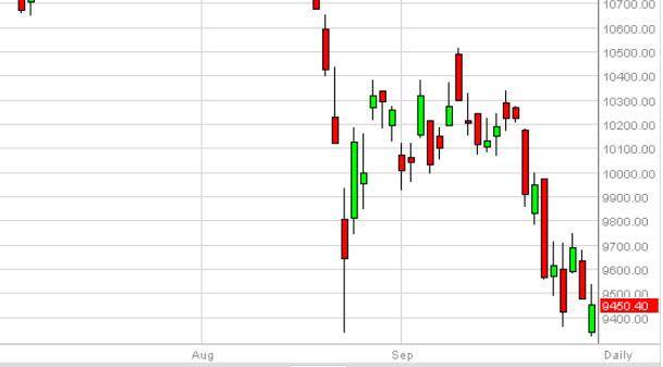 DAX Forecast September 30, 2015, Technical Analysis