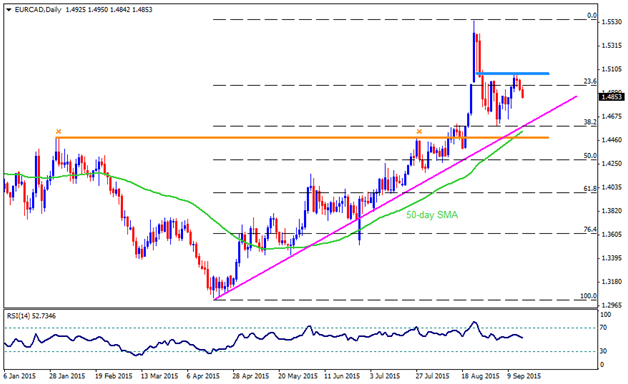Technical Outlook: EURCAD, GBPCAD, CADJPY and CADCHF