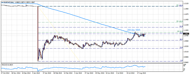 eurchf