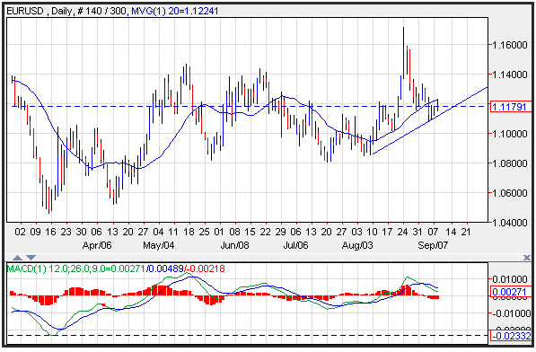 Technical Analysis EUR/USD for 9/8/15