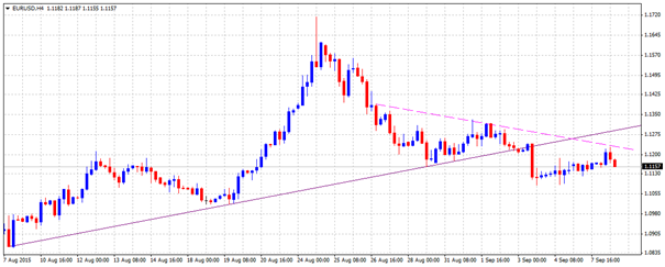 Technical Update - EURUSD, USDJPY, USDCAD and AUDUSD