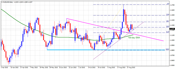 Technical Check - Important EUR Pairs and Euro Index