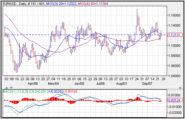 Technical Analysis EUR/USD for 9/25/15