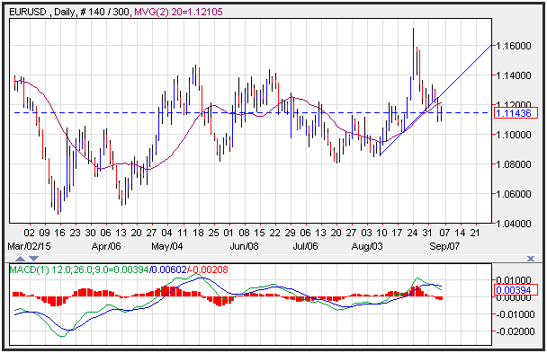 Technical Analysis EUR/USD for 9/7/15