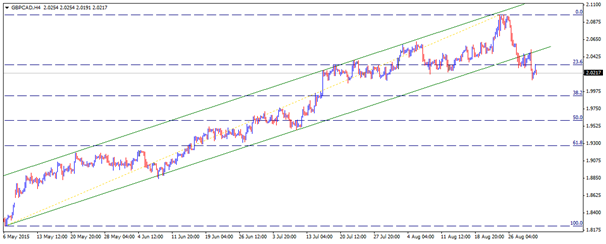 gbpcad