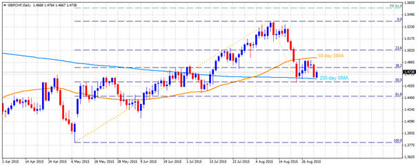 gbpchf