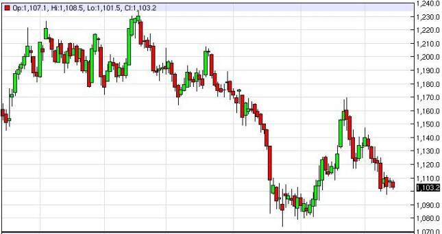 Gold Prices September 16, 2015, Technical Analysis