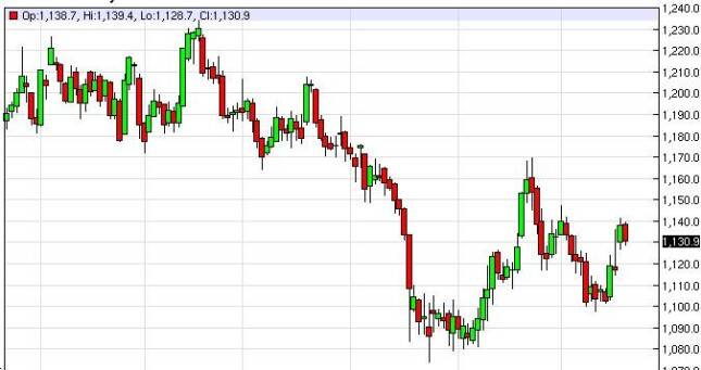 Gold Prices September 22, 2015, Technical Analysis
