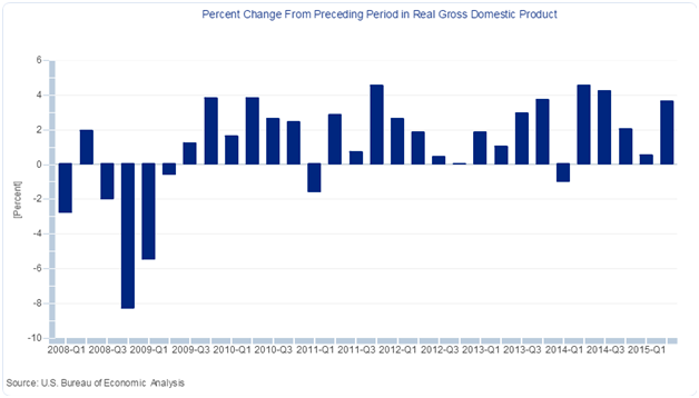 U.s Bureau of Economic Analysis