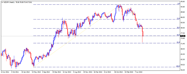 nzdjpy