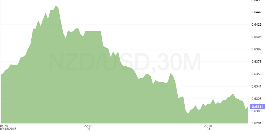 nzdusd