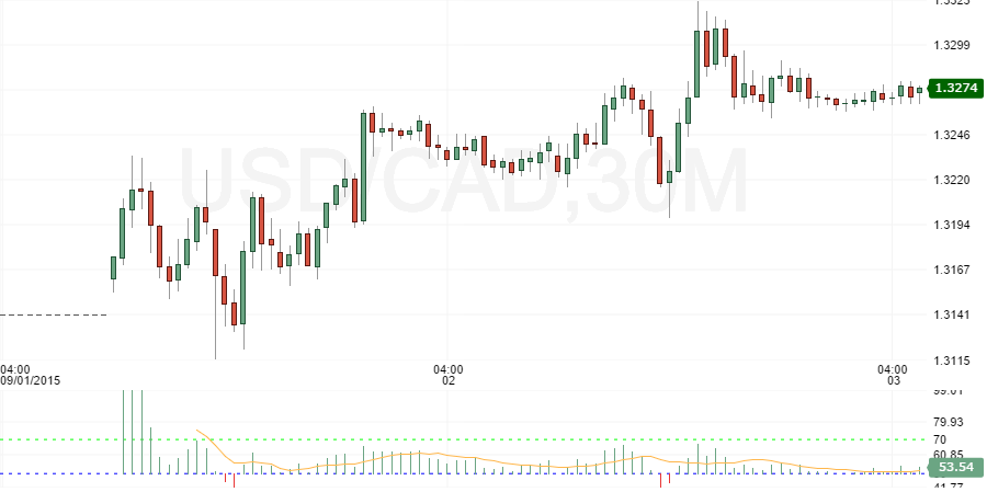 usdcad thur