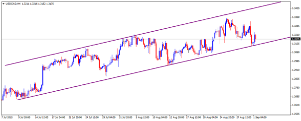 Important CAD Pairs Technical Outlook