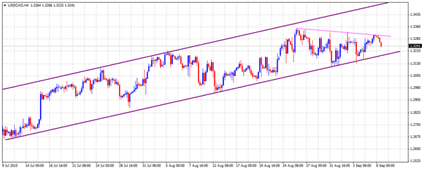 usdcad